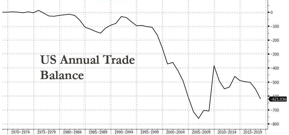 Us Trade Deficit Soars To 621bn Highest Since 2008 As Goods Deficit Hits Record Zero Hedge 5864